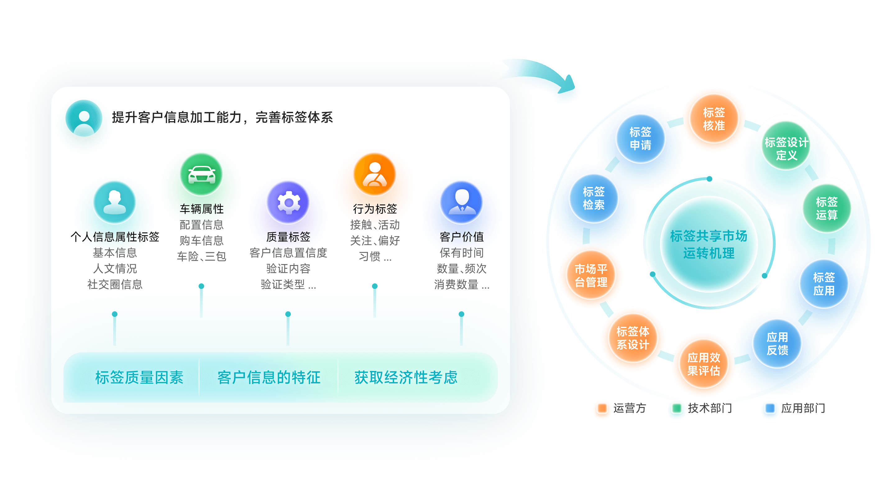 落实标签共享市场机制，实现客户标签体系